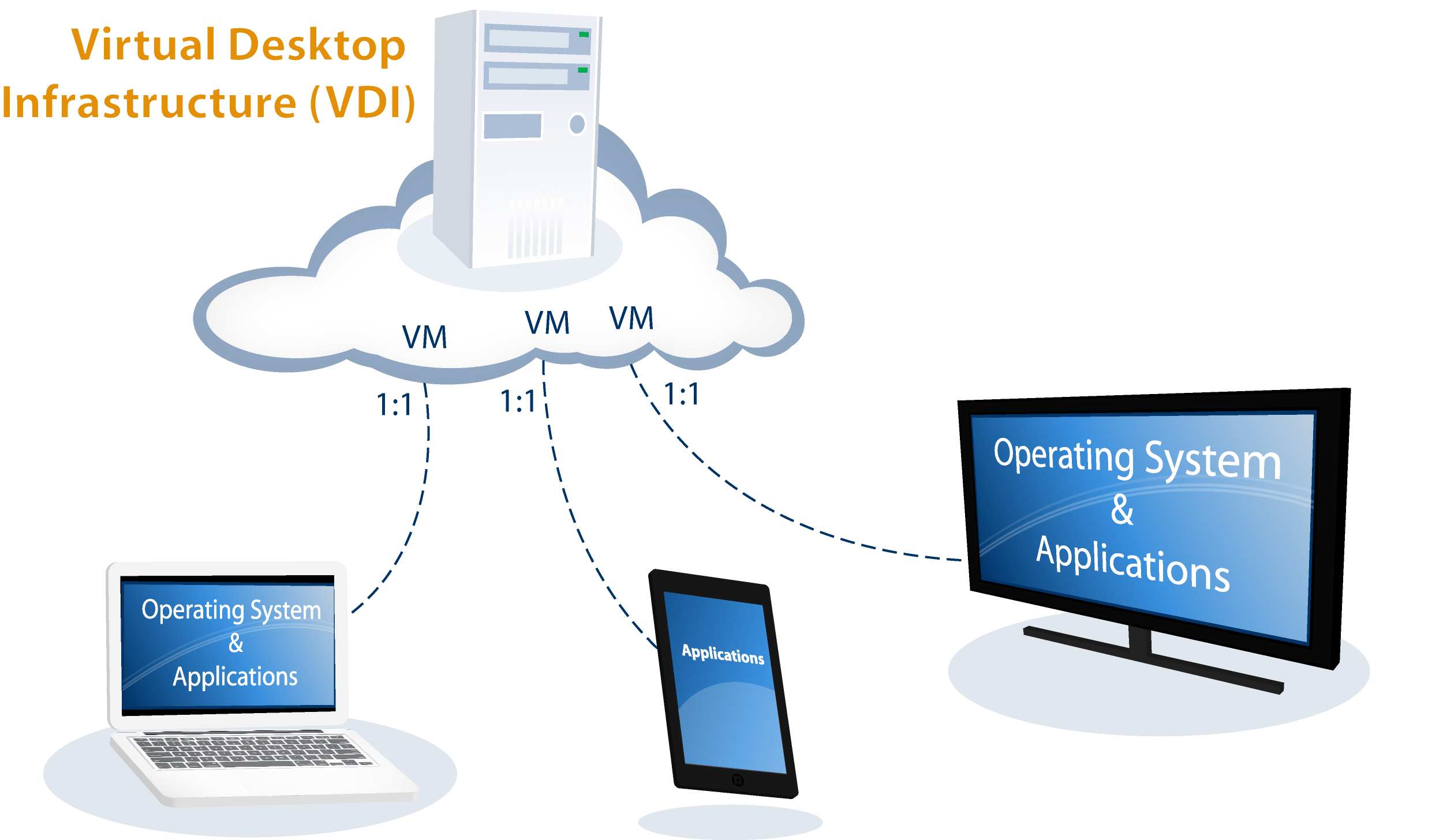 بهترین راهکارهای پیاده‌سازی (Virtual Desktop Infrastructure (VDI