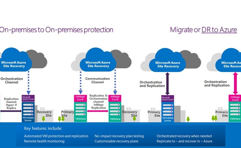 بررسی Disaster Recovery در OMS