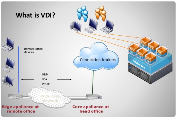 دسکتاپ مجازی - بهترین راهکارهای پیاده‌سازی (Virtual Desktop Infrastructure (VDI