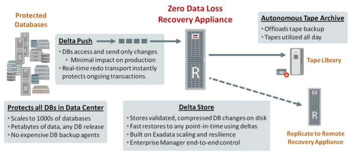 بازیابی اطلاعات با Zero Data Loss Recovery Appliance