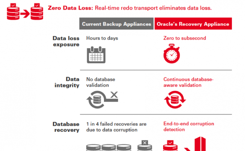 محافظت از اطلاعات با Zero Data Loss Recovery Appliance – قسمت اول