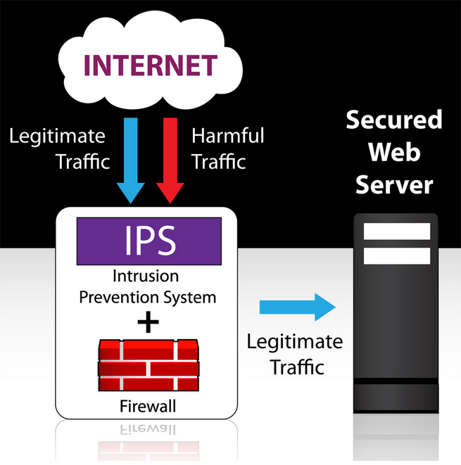 مزایای استفاده از Cisco IOS IPS