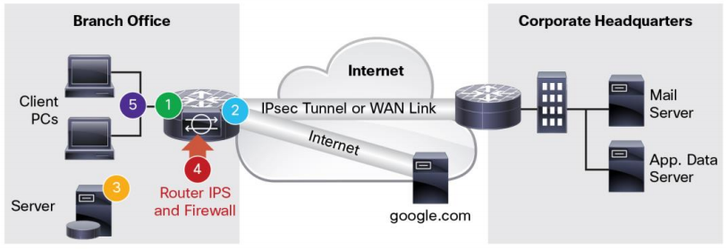 مزایای استفاده از Cisco IOS IPS