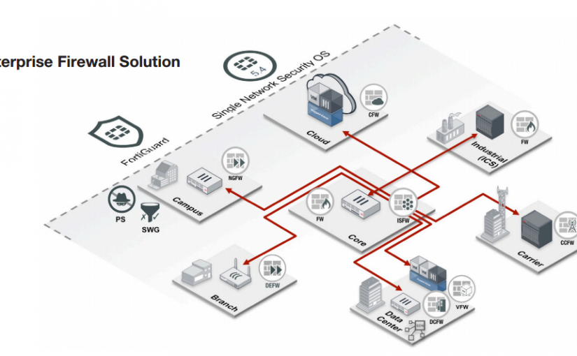  محافظت کامل شبکه‌ با Fortinet Enterprise Firewall