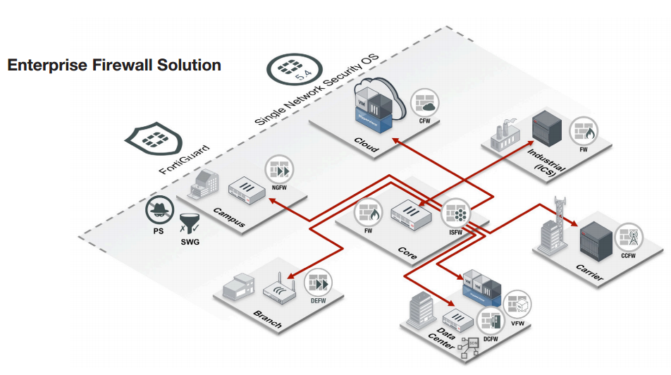 Fortinet Enterprise Firewall