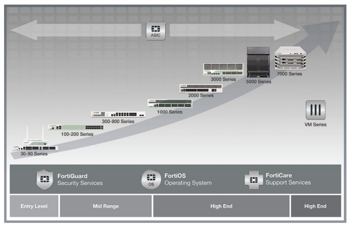 Fortinet Enterprise Firewall