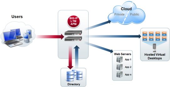 مزایای استفاده از BIG-IP LTM
