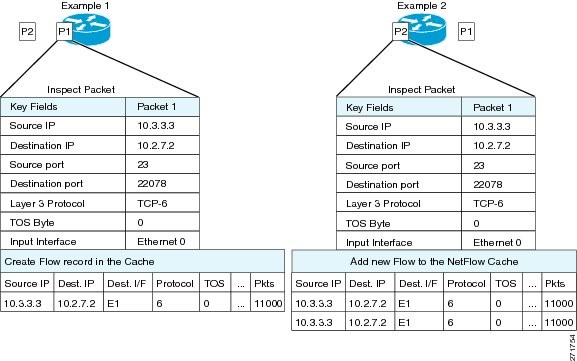 بررسی Original NetFlow و Flexible NetFlow