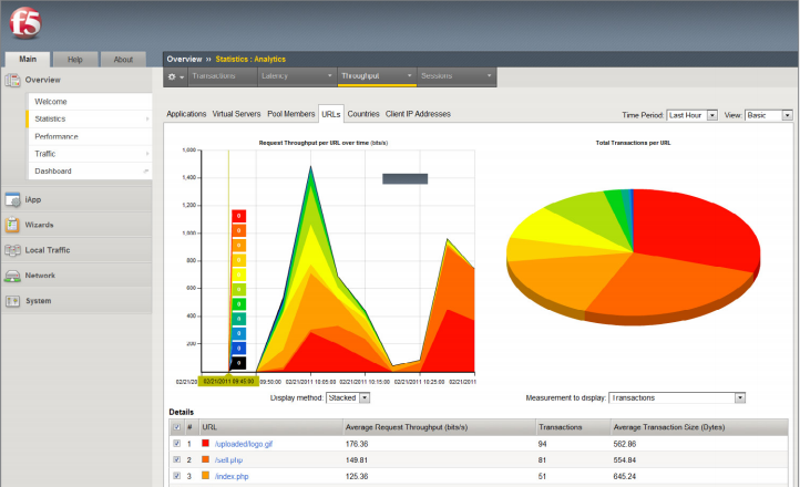 مزایای استفاده از (BIG-IP Local Traffic Manager (LTM