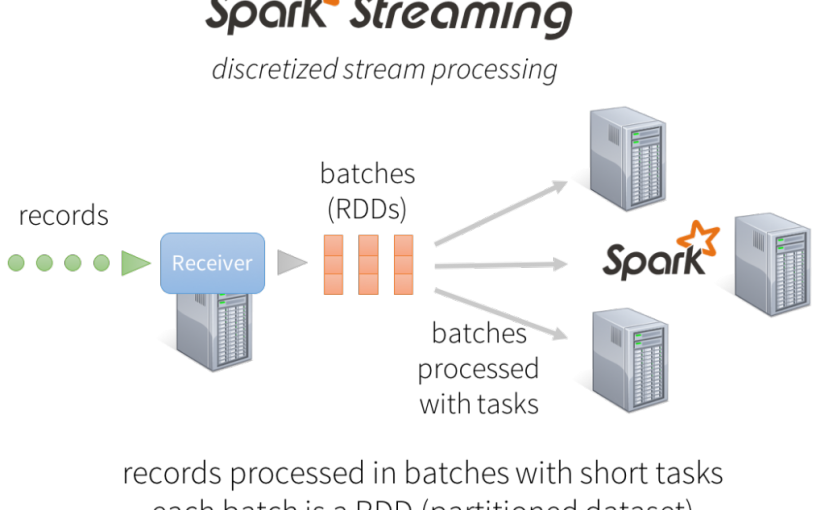 بررسی مفاهیم FT در Spark Streaming