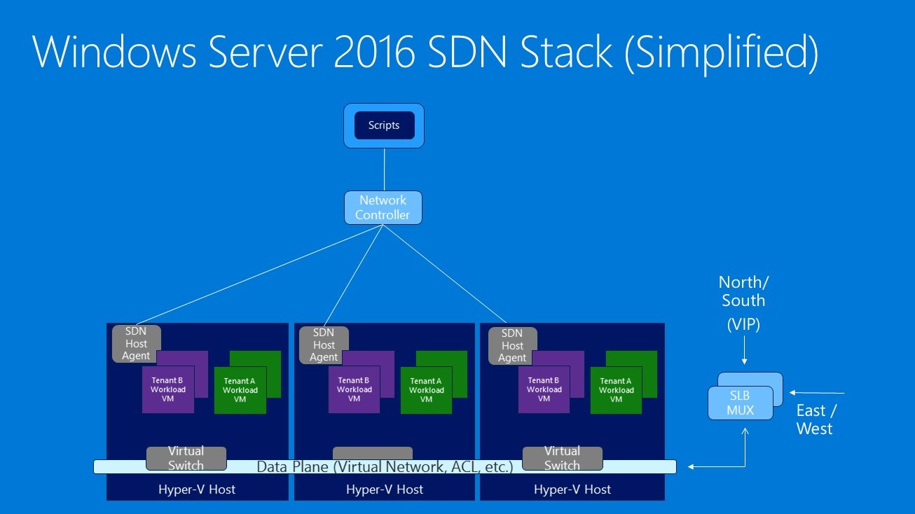 ارائه قابلیت های شبکه مبتنی بر نرم‌افزار یا SDN در ویندوز سرور 2016