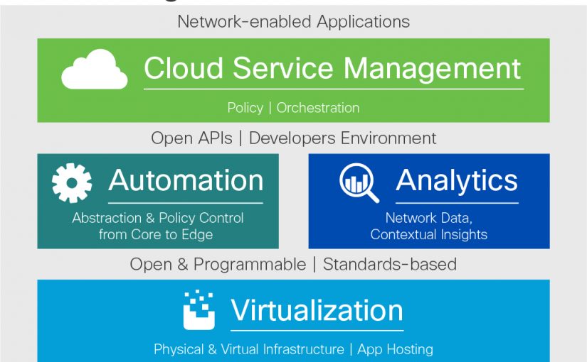 معرفی تکنولوژی Cisco DNA Center و ویژگی‌های Cisco DNA Analytics