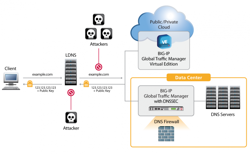 معرفی قابلیت های F5 BIG-IP DNS – قسمت اول