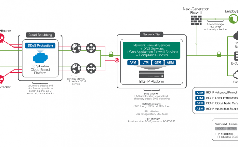 معرفی قابلیت های F5 BIG-IP DNS – قسمت دوم