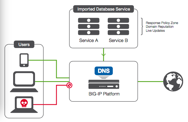 معرفی قابلیت های F5 BIG-IP DNS