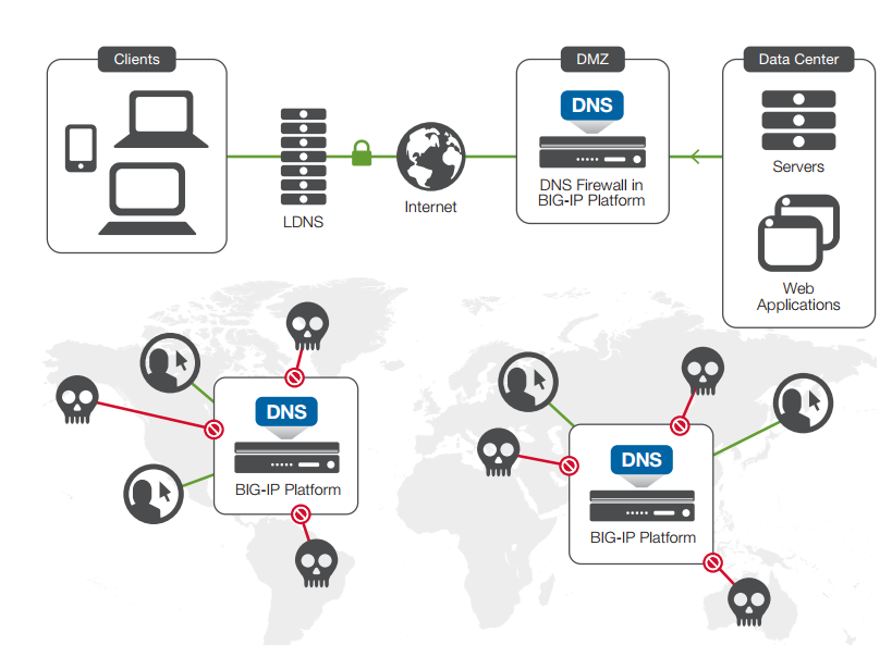 معرفی قابلیت های F5 BIG-IP DNS 