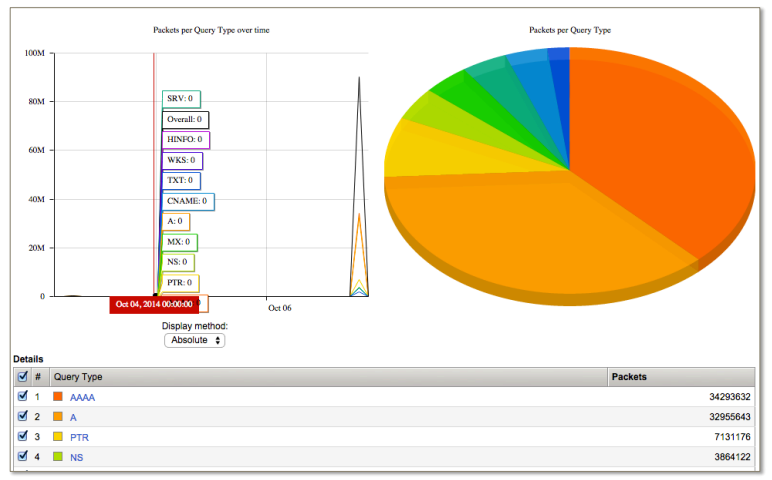 معرفی قابلیت های F5 BIG-IP DNS
