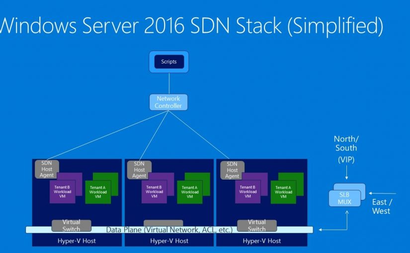 ارائه قابلیت های شبکه مبتنی بر نرمافزار یا SDN در ویندوز سرور 2016