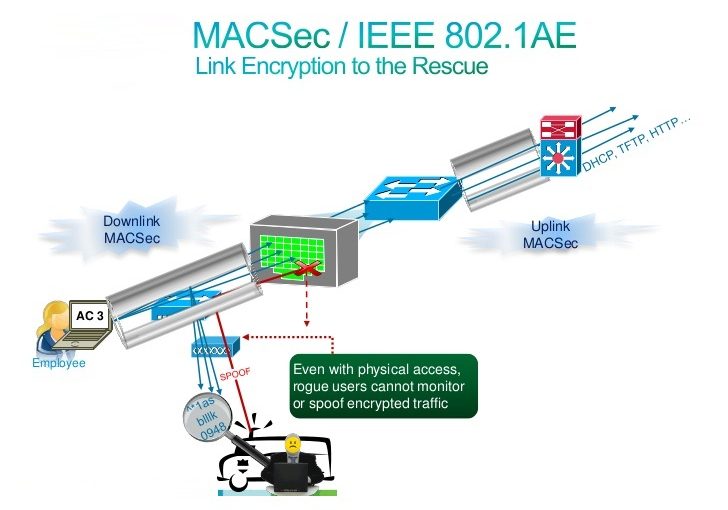 قابلیت‌های Media Access Control Security یا MACsec