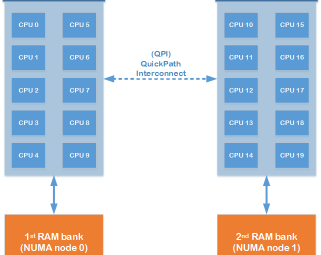 مفهوم NUMA و نحوه کارکرد آن در ESXi – قسمت دوم (پایانی)