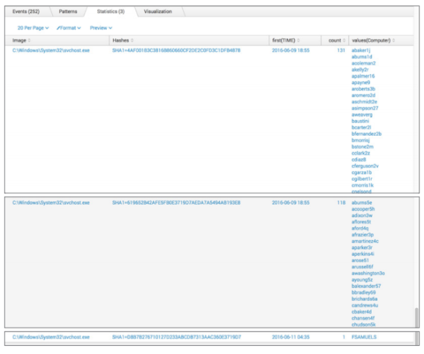 کاربرد Splunk Security در شناسایی بدافزارها و باجافزارهای ناشناخته