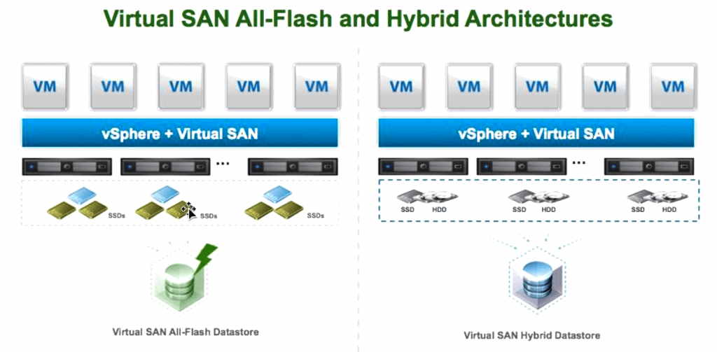 ذخیره سازی مبتنی بر نرم افزار Virtual SAN All-Flash