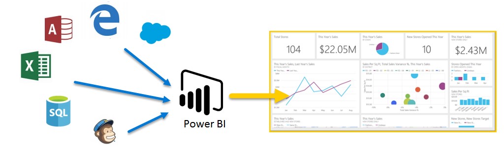 آشنایی با Power BI و انواع آن