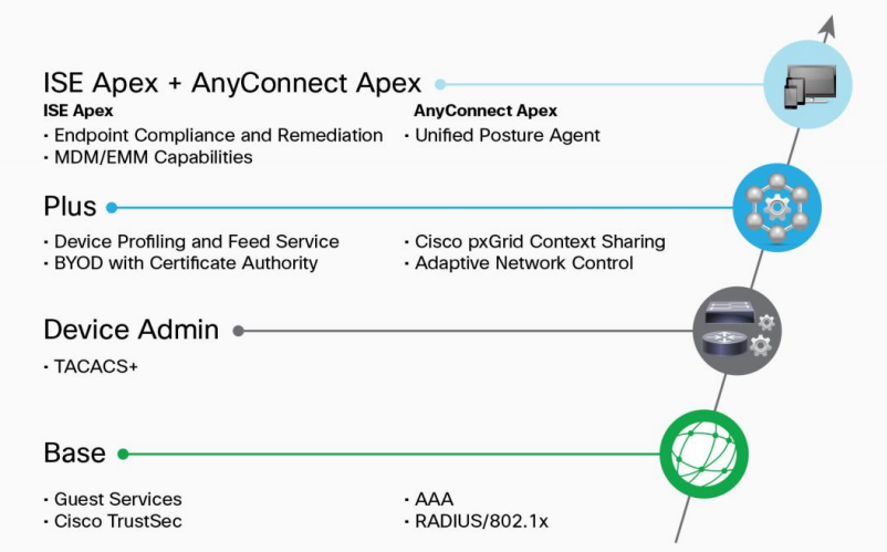 بررسی مفهوم Cisco Identity Services Engine یا ISE