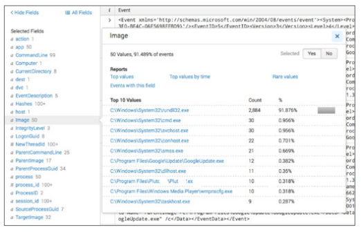 کاربرد Splunk Security در شناسایی بدافزارها و باج‌افزارهای ناشناخته 