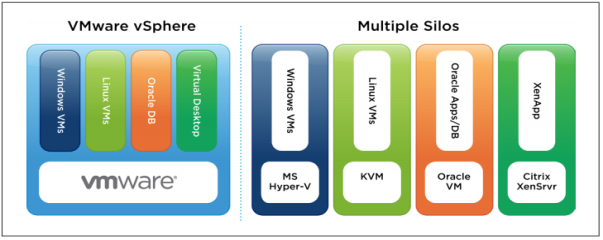 راهکار مجازی سازی سرور VMware vSphere
