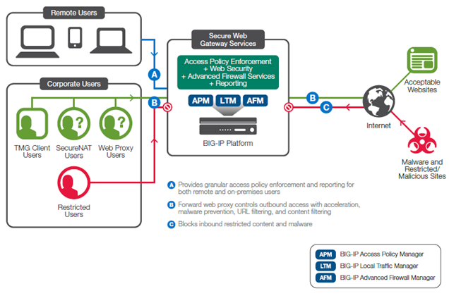 معرفی قابلیت‌های BIG-IP Advanced Firewall Manager 