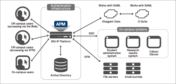 بررسی مزایای استفاده از BIG-IP APM