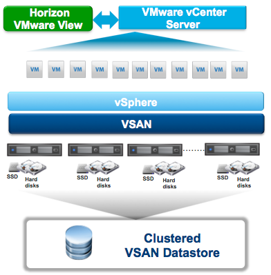 همه چیز درباره VMware Virtual SAN - قسمت دوم