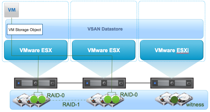 همه چیز درباره VMware Virtual SAN – قسمت سوم (پایانی)