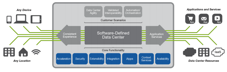 بررسی معماری F5 برای VMware NSX