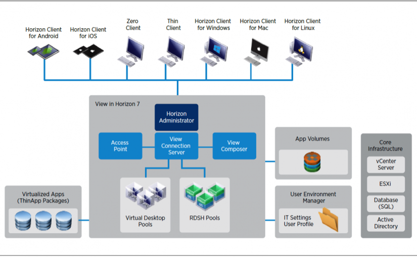 بررسی مزایای جدید VMware Horizon 7