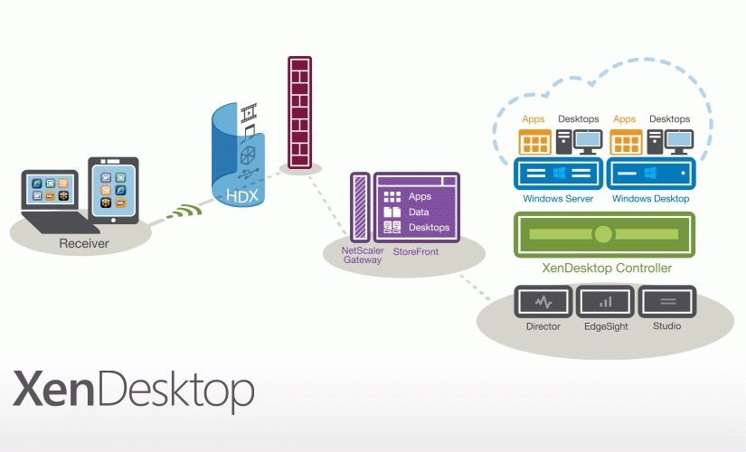 نرمافزار XenDesktop چیست و راهاندازی VDI با آن چه مزایایی دارد – قسمت اول