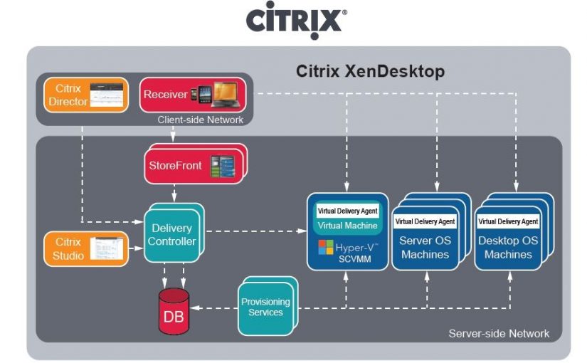نرم‌افزار XenDesktop  چیست و راه‌اندازی VDI با آن چه مزایایی دارد – قسمت سوم (پایانی)