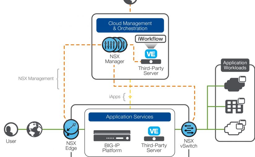بررسی معماری F5 برای VMware NSX – قسمت اول