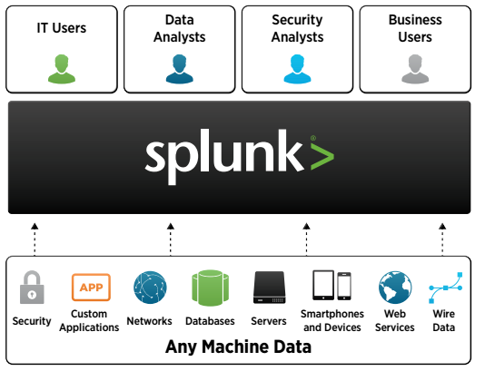 ویژگی‌های Splunk Enterprise و مزایای استفاده از آن