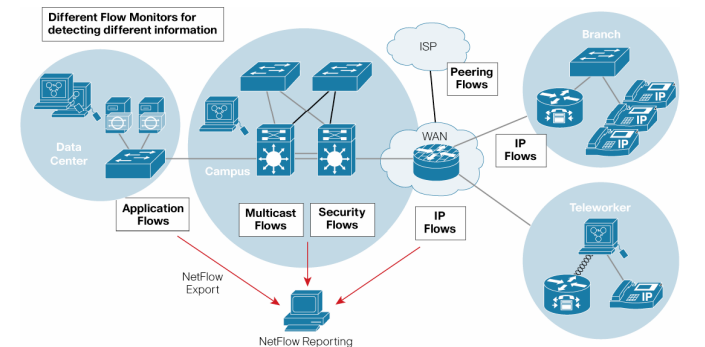 بررسی تکنولوژی Cisco IOS Flexible NetFlow