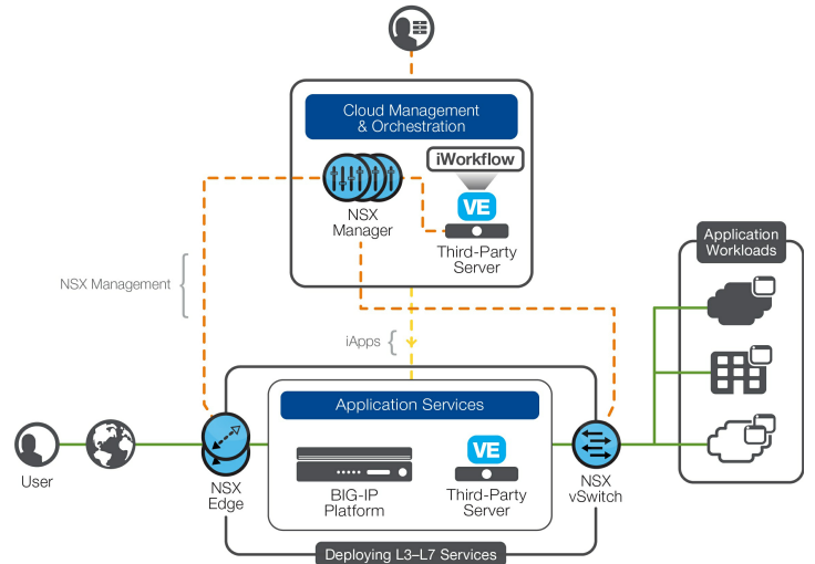 بررسی معماری F5 برای VMware NSX – قسمت سوم (پایانی)
