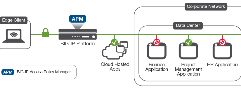 بررسی ویژگی های BIG-IP APM