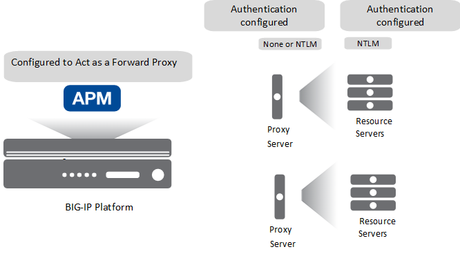 ایجاد امنیت و کنترل دسترسی متمرکز با BIG-IP APM