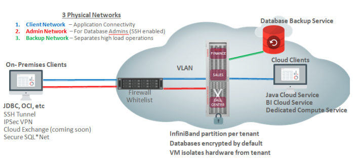  بررسی Exadata Cloud Service برای دیتابیس‌های اوراکل 