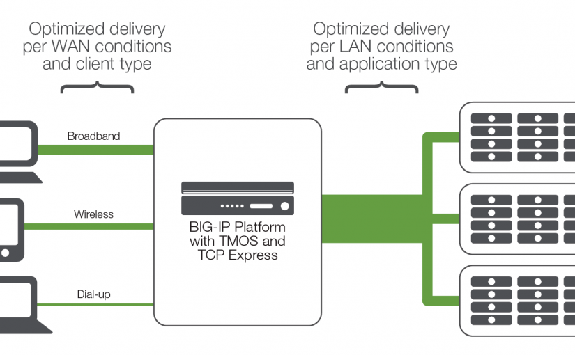 بهینه سازی عملکرد برنامه‌های تحت WAN و LAN با استفاده از TCP Express – قسمت اول