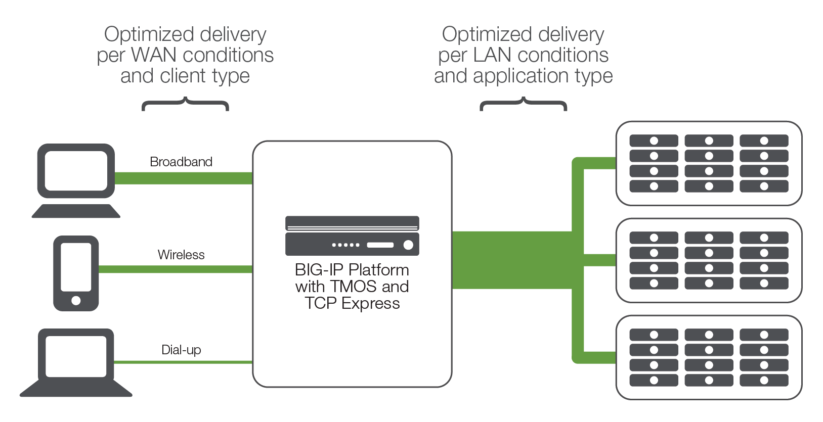 بهینه سازی عملکرد برنامه‌های تحت WAN و LAN با استفاده از TCP Express