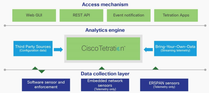 cisco tetration analytics platform-p1