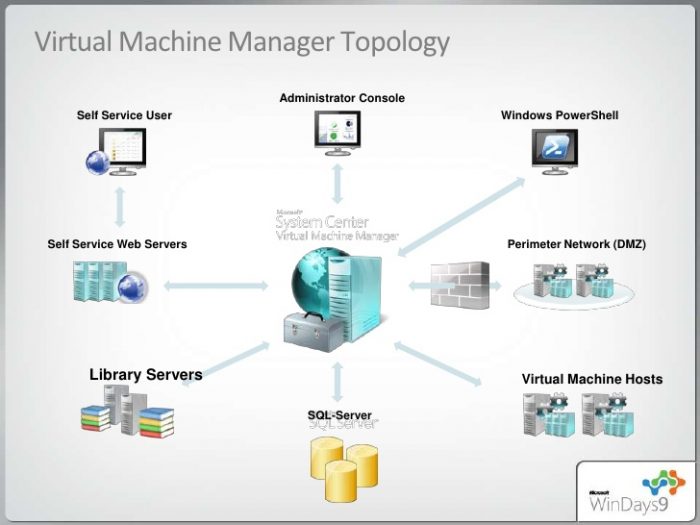 ویژگی‌های Virtual Machine Manager شرکت مایکروسافت قسمت دوم (پایانی)