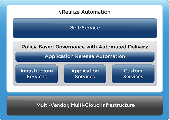 بررسی قابلیت های VMware vRealize Automation